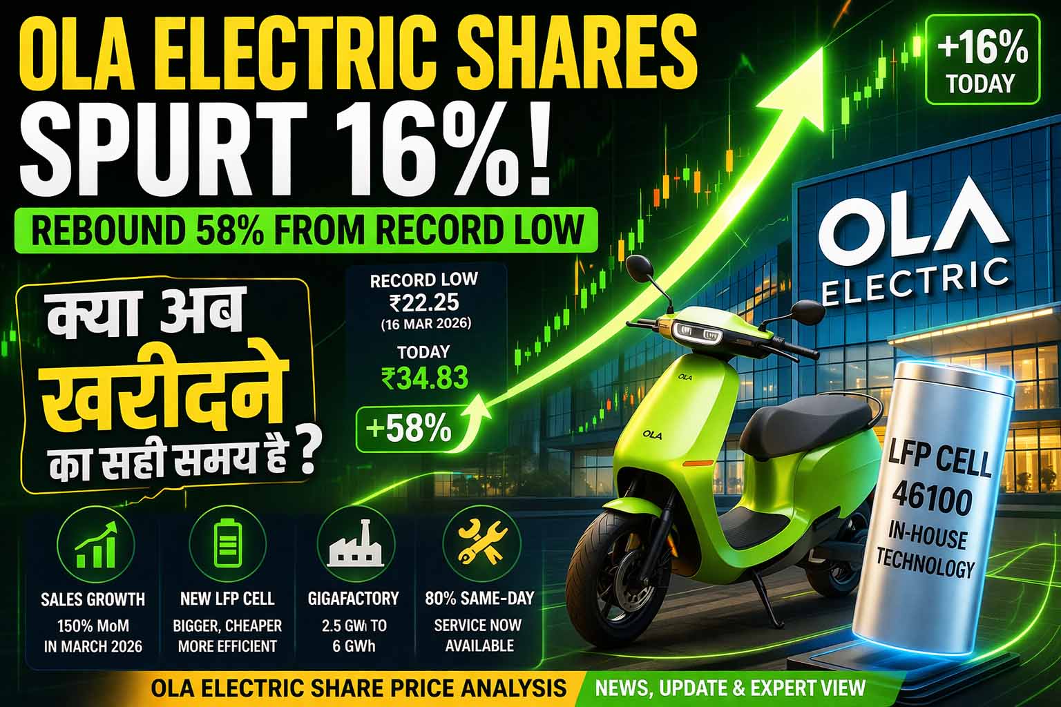 Ola Electric share price 2026